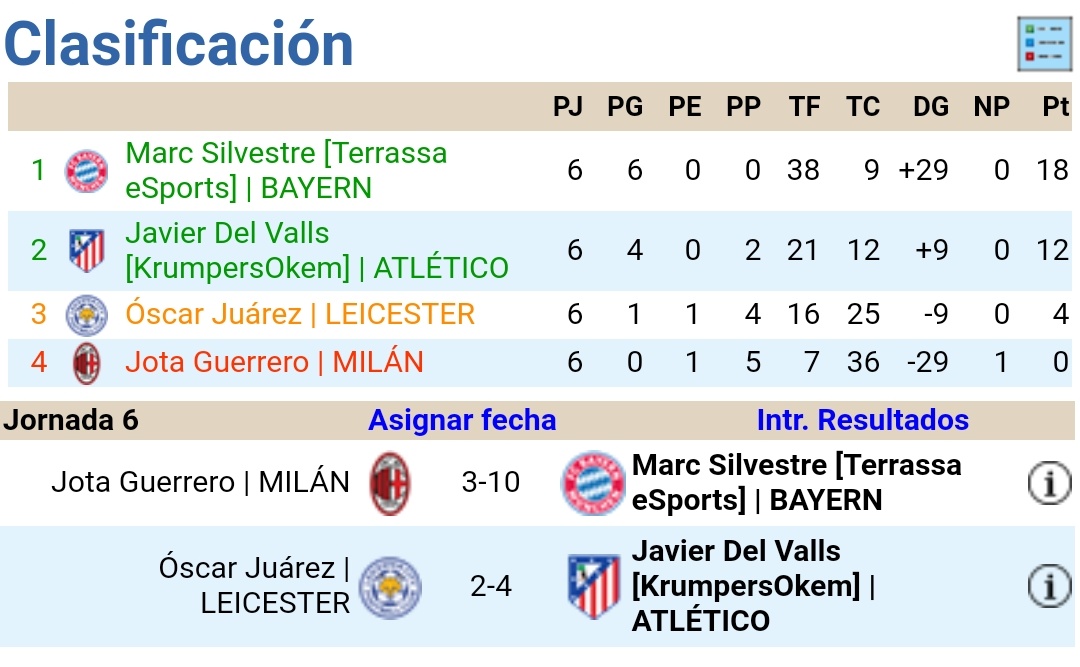 <a href="/liga5estrellas/">LIGA 5 ESTRELLAS | FIFA 23 PS5/PS4</a>
📢 T3️⃣4️⃣ Febrero 2021 1vs1

➡️ Patrocinado por <a href="/latidoshop/">Latido</a> y <a href="/WGA_ESPORTS/">World Gaming Arena</a>

➡️ EUROPA LEAGUE 🏆 

📊 Fase de grupos - Clasificación final. 

📰 Máximo goleador <a href="/MarcSilvxstre/">Ṩɪʟᴠxsᴛʀᴇ ☼</a> del <a href="/eSportsTerrassa/">Terrassa FC eSports</a> 38g - Menos goleado <a href="/MoAmin96/">Amin Astitou</a> y <a href="/joselito_211/">joselito-211</a> del <a href="/Reborn_Esp/">Reborn Esports</a> 7g