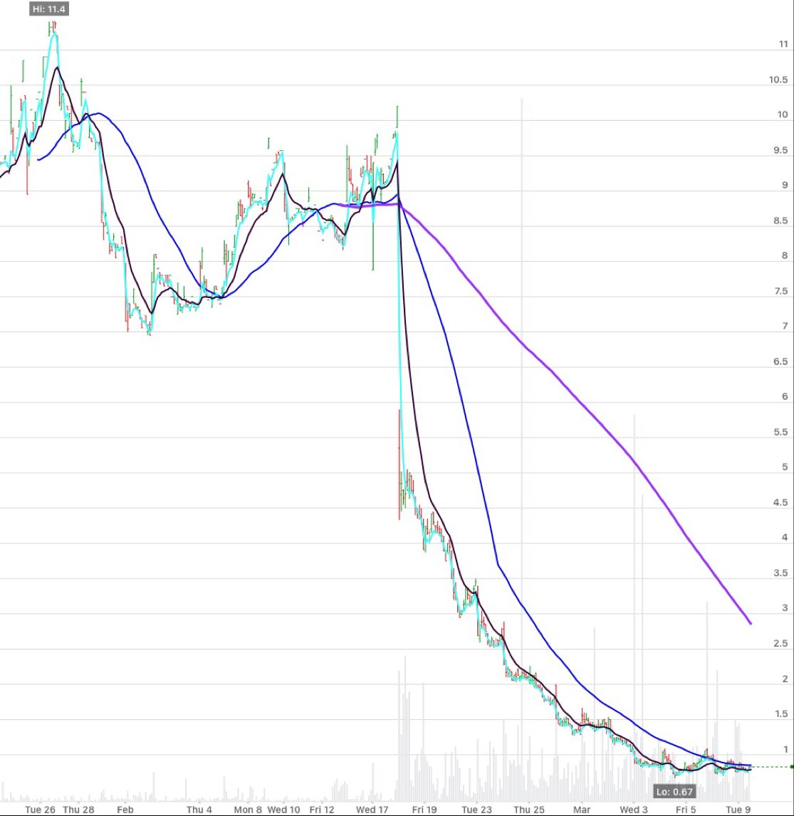 WMT $140C 4/16/21