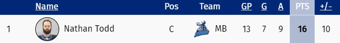 TheAHL's tweet photo. Nathan Todd had 1 point in 27 career AHL games entering this season.

Now he's leading the league in scoring for the @ManitobaMoose. https://t.co/tnKrRBPVy0