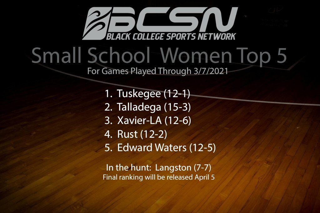 MyBCSN1's tweet image. Rankings have shifted due to post-season play. We have a NEW #1. @BcsnDrew @DrB365 @DrKenyattaCavil @MikeWash88 @charlesbish1953 @MyTUAthletics @tuskegee_WBB @DegaTornadoes @xulagold @GoldnuggetsXU @BearcatsHoops @EWCAthletics @NAIAHoopsReport @PlayNAIA @smcollegehoops @GCACInfo
