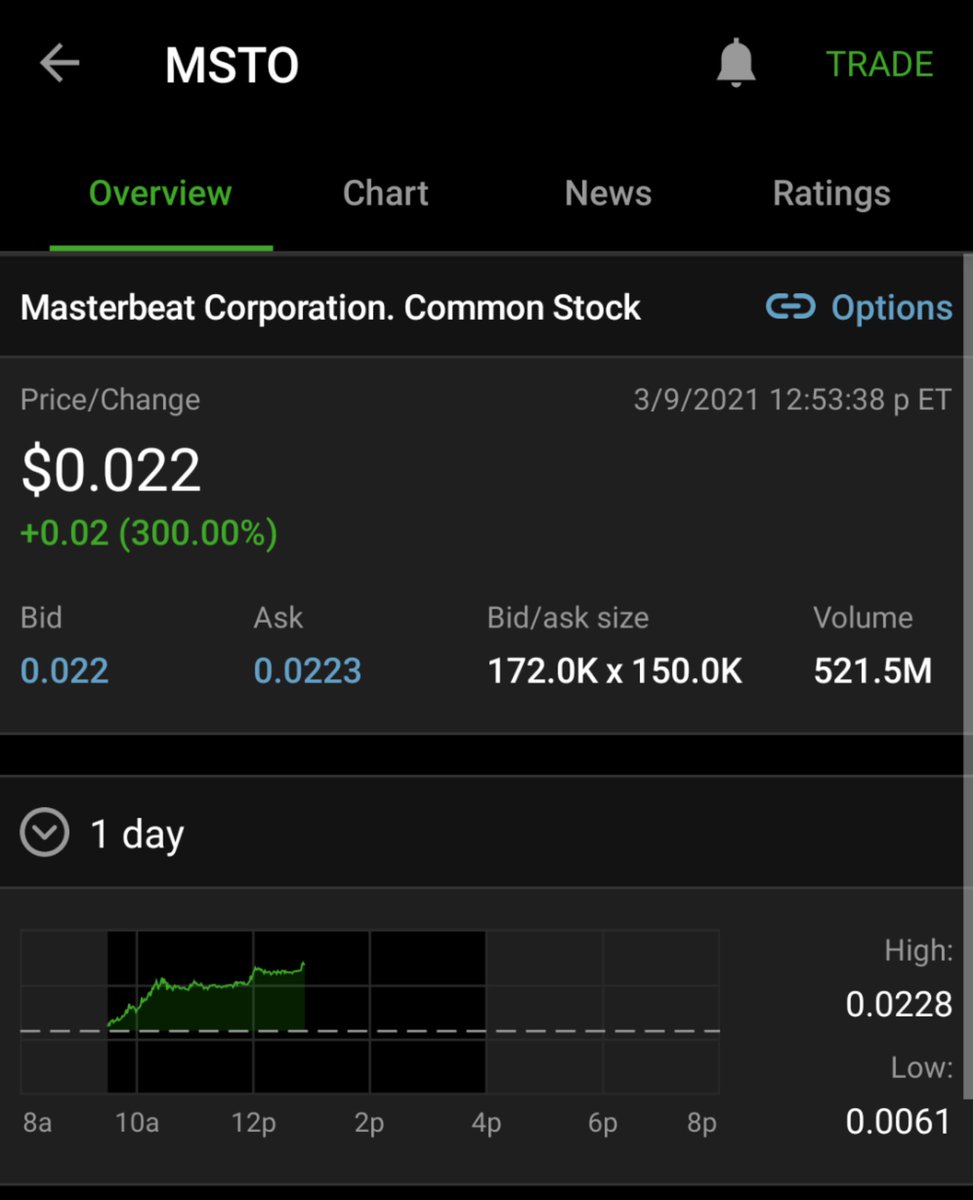 PupStocks's tweet photo. $MSTO hit 300% today! What a day. Got this one at .0033 🚀 https://t.co/dfvH3IphsE