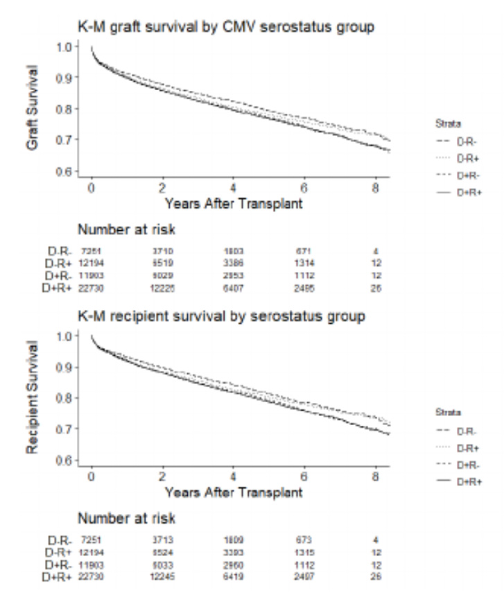 LTxJournal's tweet photo. Results:
⭐️D+R- was independently associated with graft loss (aHR 1.13) ad mortality (aHR 1.13).
⭐️This effect was stable at 1 year and beyond 1 year. https://t.co/H4buBWRiYL