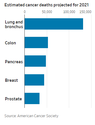 DrAliSKhan's tweet photo. Great news from the US Preventive Services Task Force to expand CT screening for current and previous smokers for #lungcancerr. This test is way underutilized - about 15% get screened - for the leading cause of cancer death. Also seek help to stop smoking
https://t.co/vq3BBVMf8x https://t.co/pp7ZLUAS7A