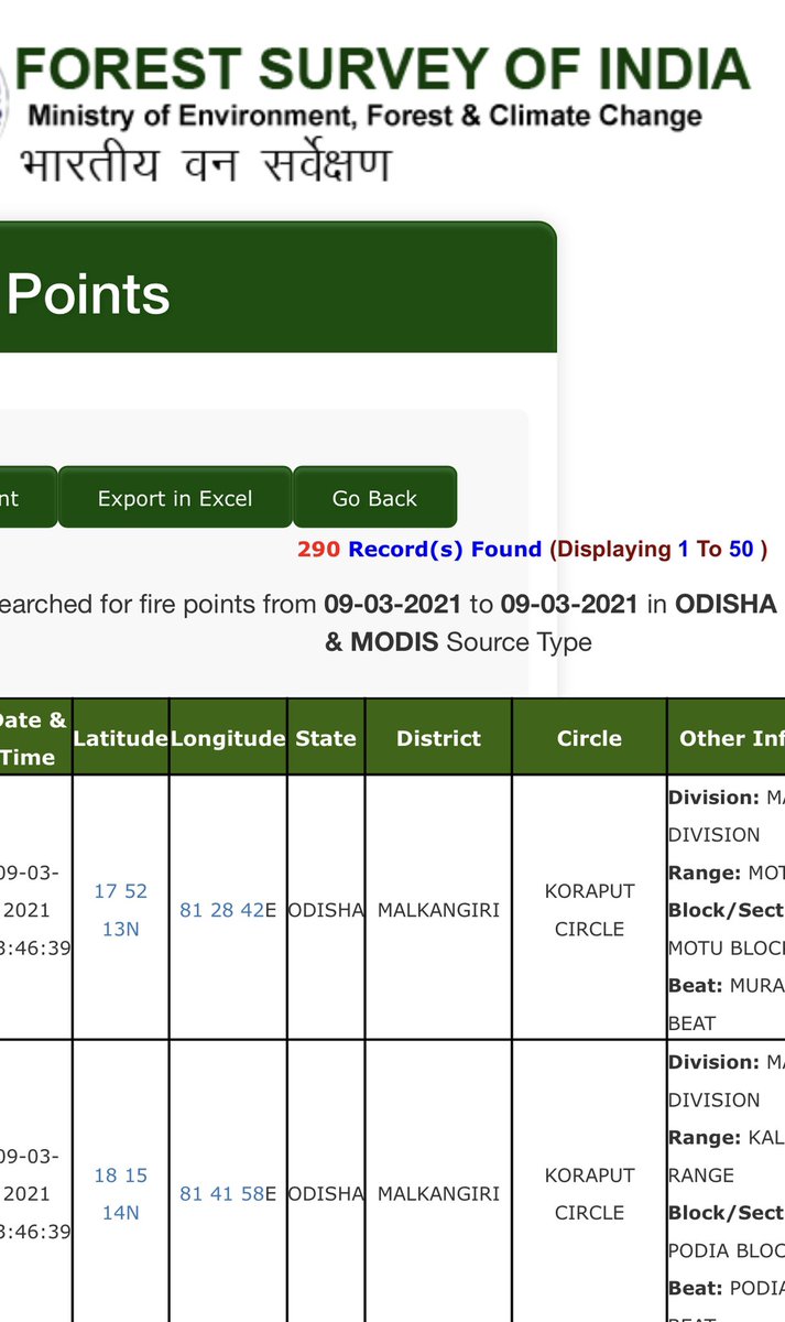sandeepifs's tweet photo. #ForestFireTaskForceOdisha #ForestFireWarriors Happy to share that sustained proactive actions of Govt & rigorous work by field staff has paid off.
As against 3258 FSI fire points on 8th, today State has registered 290 points only.
@CMO_Odisha @BKArukha @ForestDeptt @pccfodisha https://t.co/Jz7DUqReJD