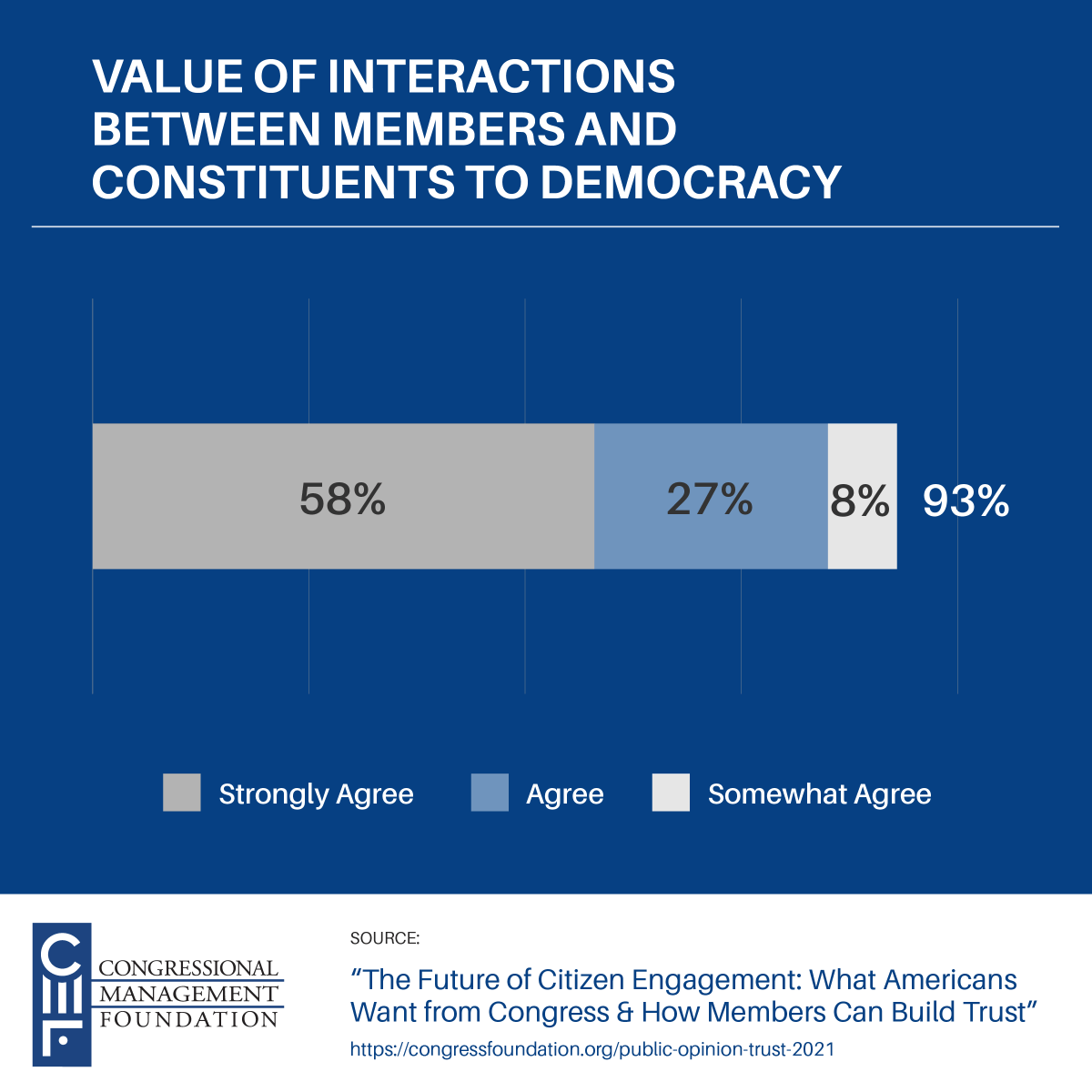 congressfdn's tweet photo. Despite chronically low congressional approval ratings, voters still strongly felt that interactions between Members of #Congress and their constituents are important. Read our latest report here: https://t.co/WL7X9He6th #FutureCongress https://t.co/VwjwYWpWgM