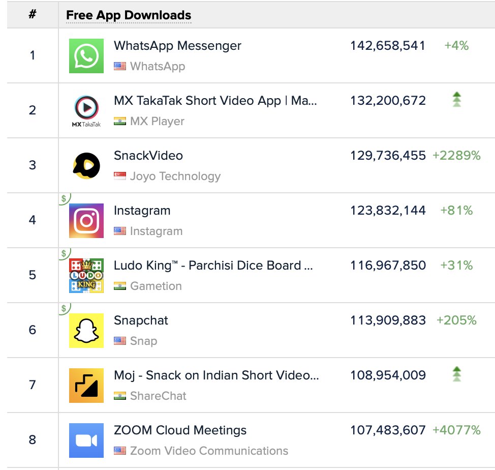 Most downloaded Android apps in India between March 2020 and February 2021. (Play Store-only data.)