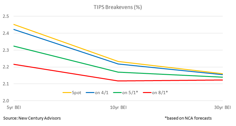 NewCenturyAdv's tweet photo. Lots of chatter about the inverted TIPS breakeven curve, but most of it is just the reflation/base-effects pig passing through the python.

5s/10s BEI curve:
Spot: -22bps
on 8/1*: -9bps

10s/30s BEI curve:
Spot: -7.5bps
on 8/1*: flat

(*using NCA's CPI forecast) #tips #inflation https://t.co/0GpegUKYoP