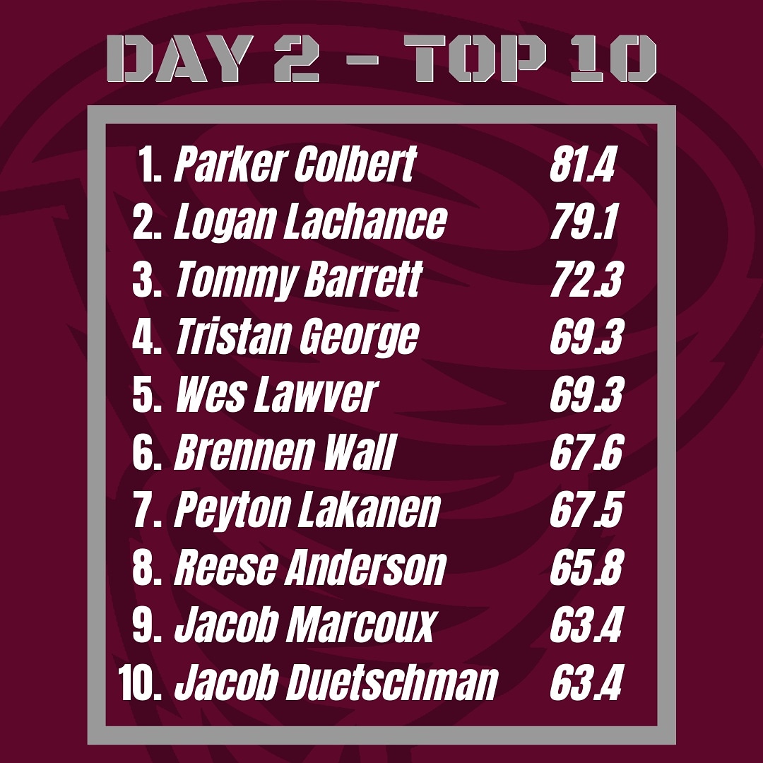 After Day Two, and the addition of Power Clean and vertical, here is our Top 10 through four events. Excited for squat day tomorrow.
