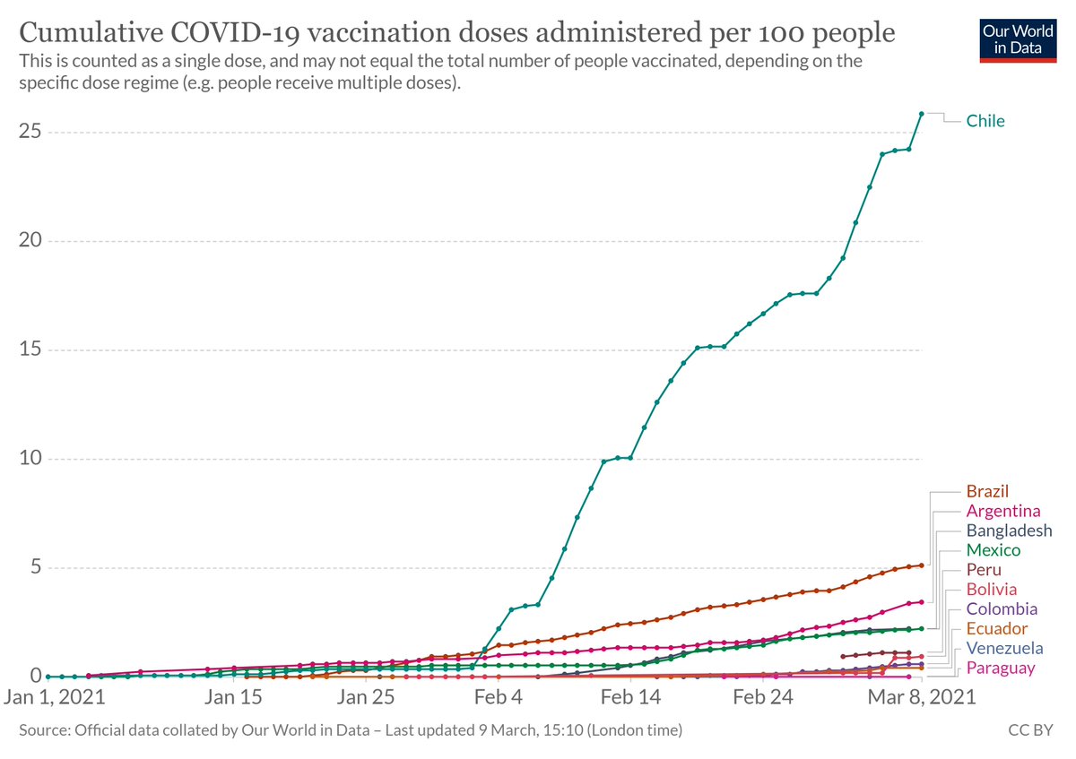 De verdad impresionante. Vacunados por 100 habitantes en diferentes países.