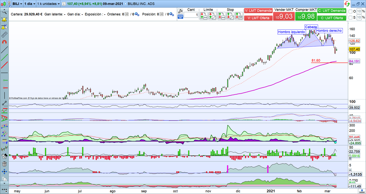 VictorG_bolsa's tweet photo. $BILI #BILIBILI hombro cabeza hombro claro que la podria llevar justo a la zona de los 81,60$ donde se la podria esperar. Coincide justo con la media de 200 sesiones que funcionara probablmente de soporte. #AlRadar https://t.co/7I5cZ9pTon