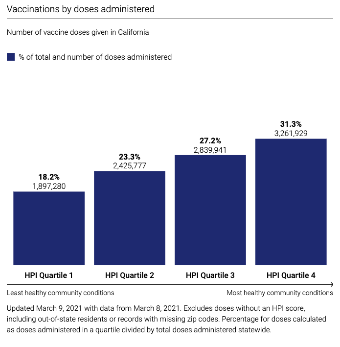 cnborish's tweet photo. @PauerAnissa @lapublichealth The 2 million vaccines are to go to those in the lowest quartile of the 'CA Healthy Places Index' (https://t.co/S1H9W479Br). Based on CA's dashboard (https://t.co/jRzxmvRGP2), we're about 100K short, but when that's reach, I guess the tier thresholds will be adjusted https://t.co/2JXX4Kiux8