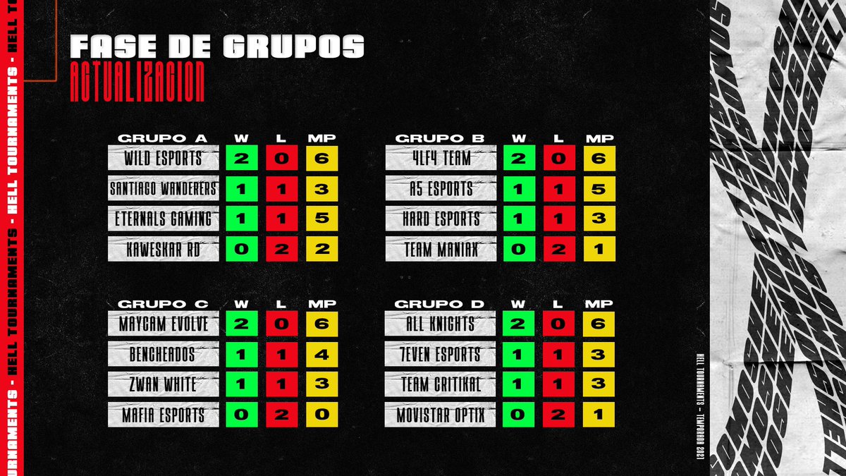 [Semana 1- Fase de Grupos]

Después de una semana llena de encuentros aquí esta la tabla del avance de grupos, aun quedan 2 arduas semanas de la fase de grupos y todo puede pasar‼️👀
#GoH3LL
#CallOfDutycoldwar