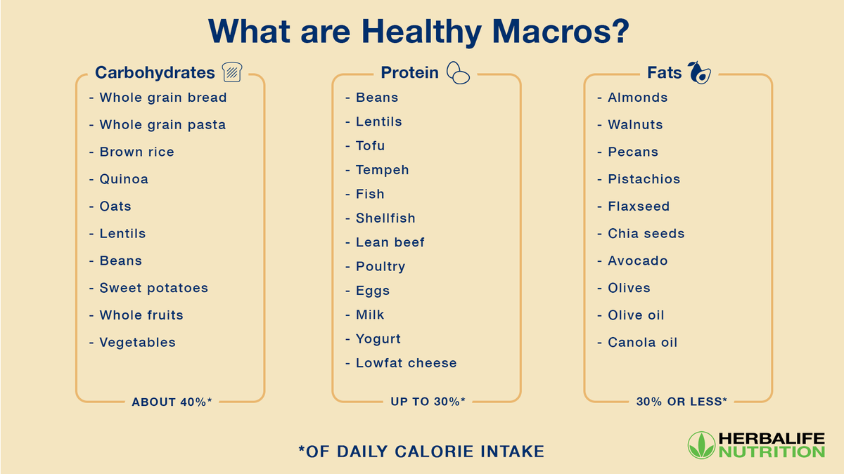 Herbalife's tweet photo. Make shopping for healthy #Macros easier with this grocery list! #HerbalifeNutrition https://t.co/3BxxEUjQ9w