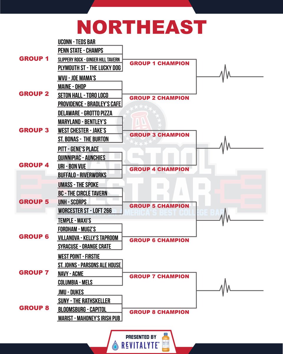 BarstoolU's tweet photo. NORTHEAST REGION: ROUND OF 128

To vote, tweet your bar's specific hashtag. The most voted for bar in each group will advance to the round of 32.

One vote per account. Voting ends Friday March 12 at 3 PM EST. Presented by @DrinkRevitalyte #BarstoolBestBar https://t.co/GWNRcpBWZb