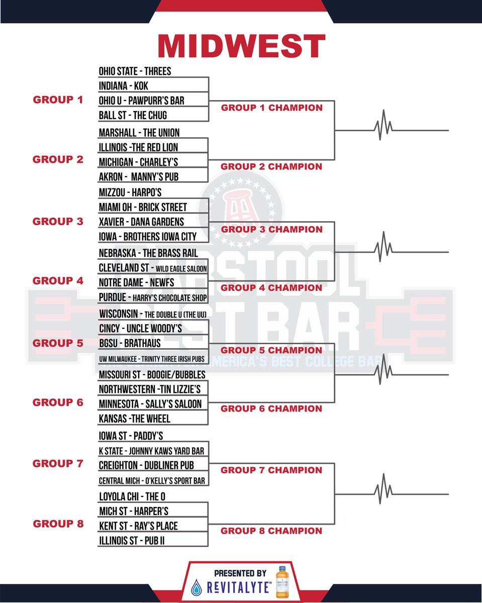 BarstoolU's tweet photo. MIDWEST REGION: ROUND OF 128

To vote, tweet your bar's specific hashtag. The most voted for bar in each group will advance to the round of 32.

One vote per account. Voting ends Friday March 12 at 3 PM EST. Presented by @DrinkRevitalyte #BarstoolBestBar https://t.co/XSNaHPCiRa