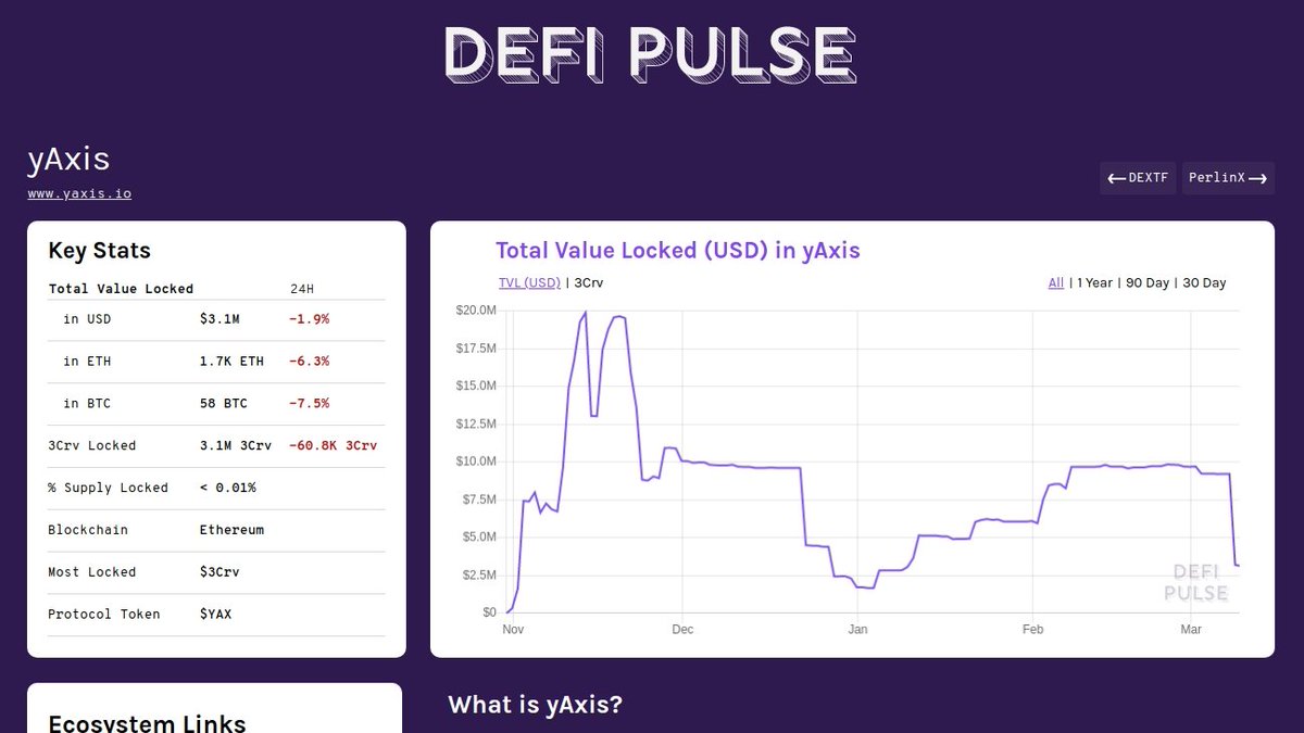 defipulse's tweet photo. 🎊🎊NEW LISTING🎊🎊

@yaxis_project is now listed in our #DeFi rankings with $3.1M Total Value Locked https://t.co/of8GMbOIc4 https://t.co/uL6xbJnmFH