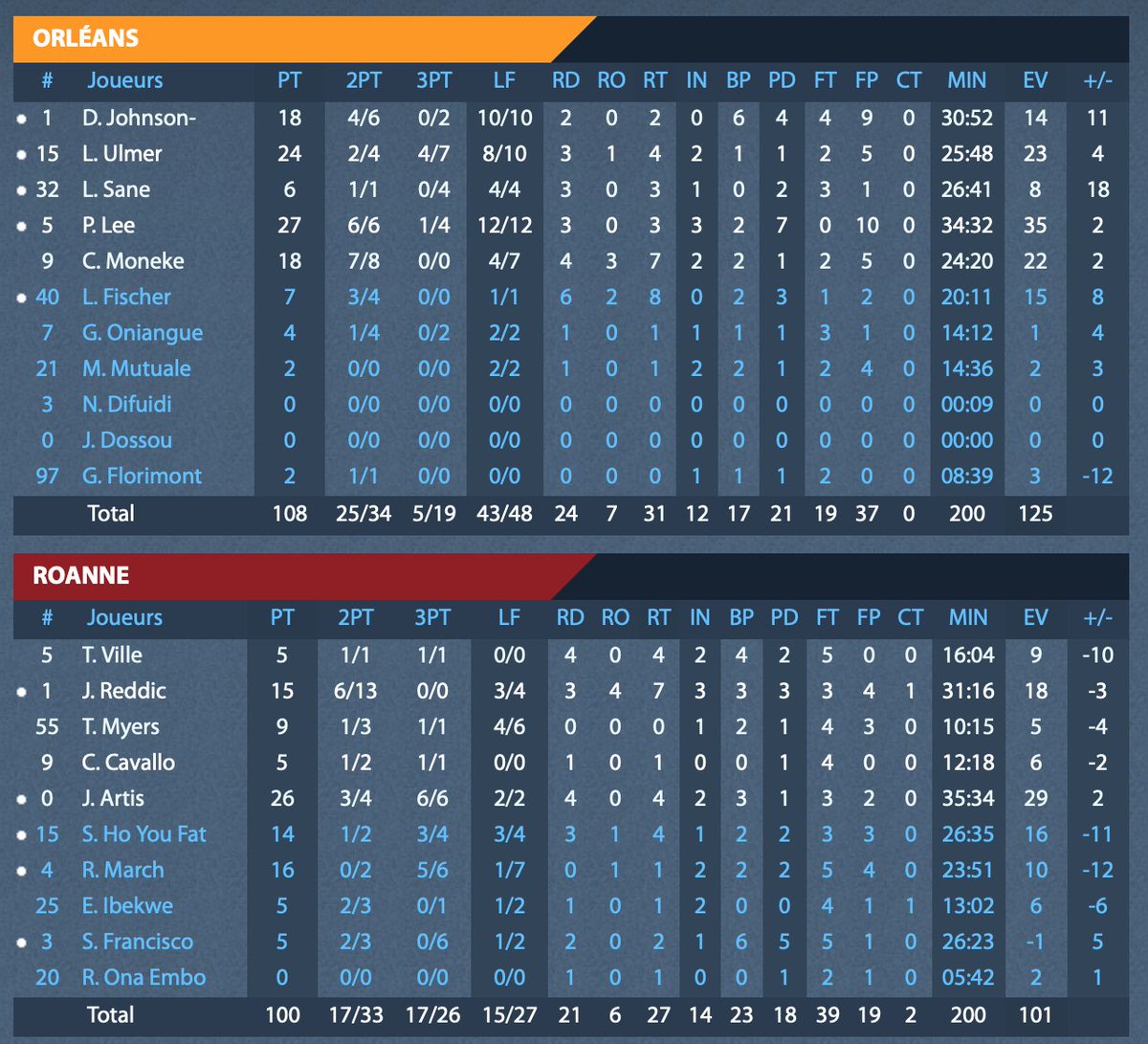 ChoraleRoanne's tweet photo. 📈 Les statistiques du match
#OLBCHO #ChoraleNation #JeepELITE https://t.co/YQZOdFa4MZ