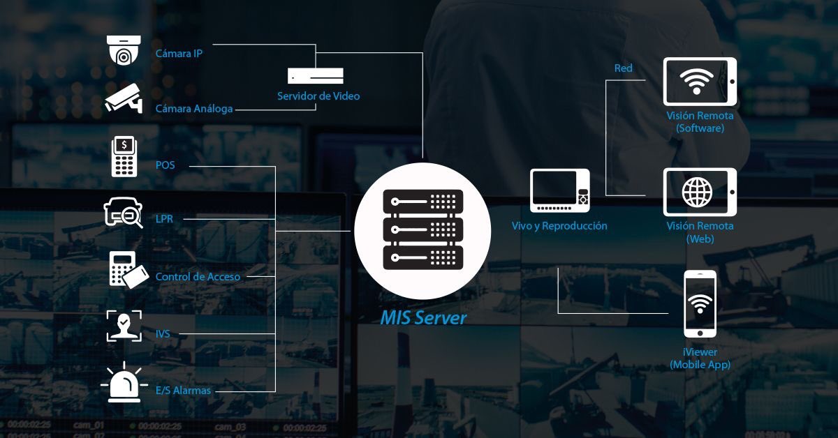 MIS es un sistema diseñado para administrar información dentro de una empresa u organización. Con la analítica de video que proporcionamos con nuestro software, se logra un complemento perfecto para un sistema de videovigilancia, optimizando el ingreso de información