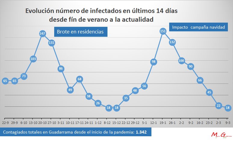 ⚕️ Otra semana en la que baja el número de infectados en #Guadarrama, aunque a menor ritmo. Con los mismos datos que antes de Navidades y esperando no cometer los mismos errores.

#GuadarramaResponsable
