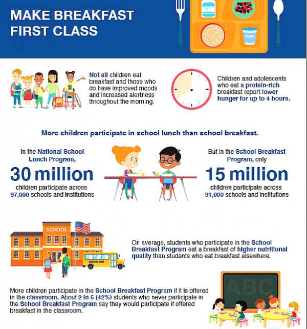 USDA_FNA's tweet photo. On average, students who participate in the School Breakfast Program eat a breakfast of higher nutritional quality than students who eat breakfast elsewhere. #NSBW21 https://t.co/yMYeFbHZG6