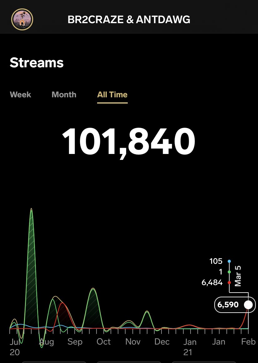 twocraze's tweet image. DAWGHOUSE has surpassed 100,000 streams! My first project to ever do so. It would’ve never been possible without @yunghormiga 🐶 

Also wouldn’t be possible without all of y’all listening, sharing, and posting.   
So I wanna thank y’all as well for supporting our project 🐶🖤
