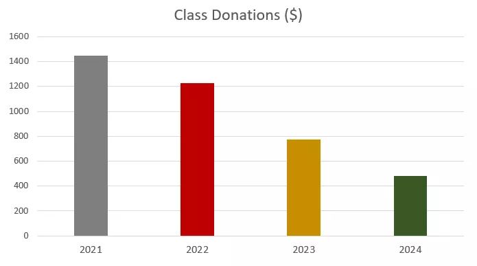 OACTractorTug's tweet image. We are proud to announce our fundraising total of $6065!!
Thanks to everyone who donated in support of The Seed, a food movement project of the GCHC!
John Deere won the favourite tractor brand race!
Congrats the top fundraising class the 2021 Broncos!
Check out our sponsors!