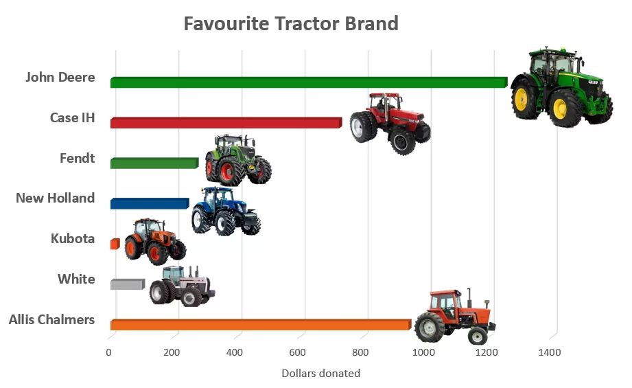 OACTractorTug's tweet image. We are proud to announce our fundraising total of $6065!!
Thanks to everyone who donated in support of The Seed, a food movement project of the GCHC!
John Deere won the favourite tractor brand race!
Congrats the top fundraising class the 2021 Broncos!
Check out our sponsors!