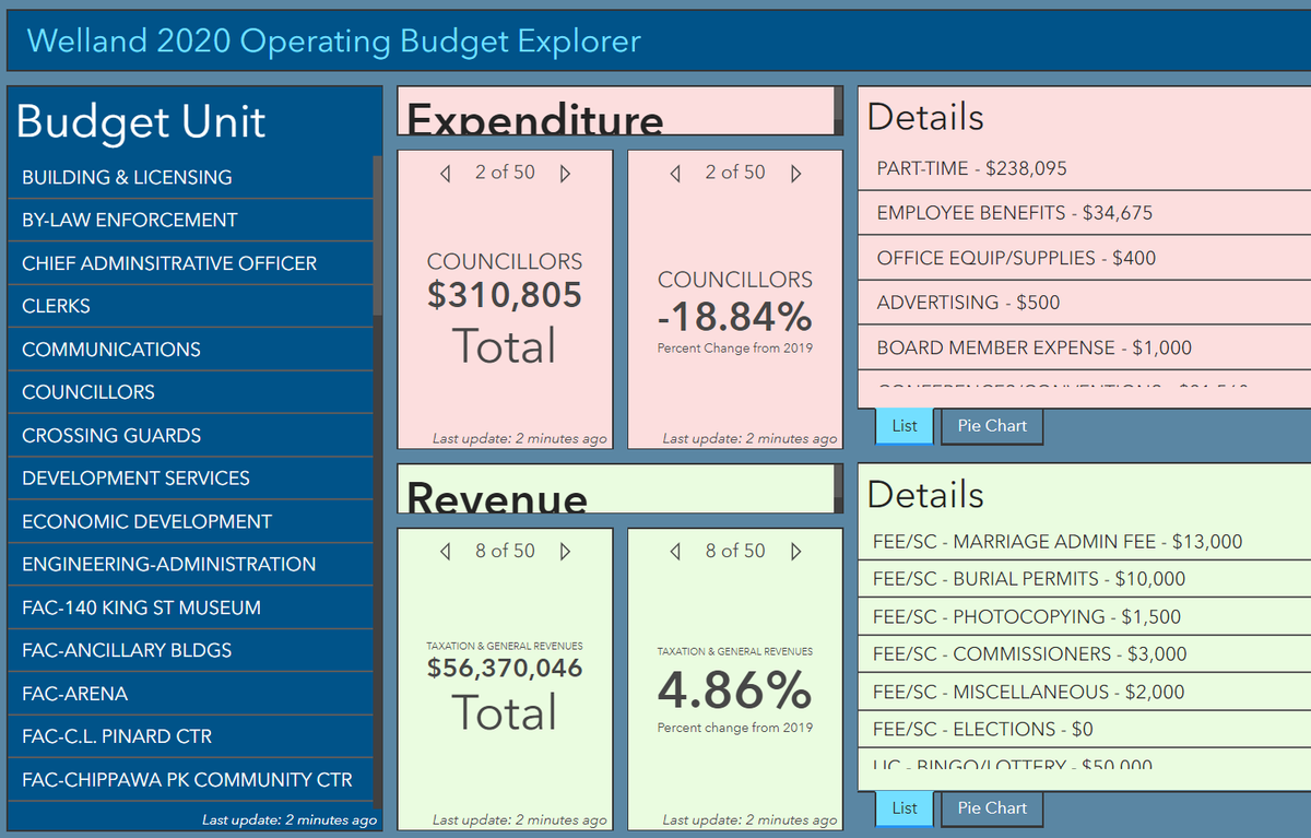 ChrisHagyard's tweet photo. Showcasing #OntarioOpenData - from the City of Welland, transparent #BudgetData. Charts and machine-readable versions of the data available #FiscalTransparency. Enjoy more #OpenData at https://t.co/AL0N1n046q and https://t.co/1KOqM4RMR5 @Welland @go_opendata https://t.co/cGpzgdiFJJ