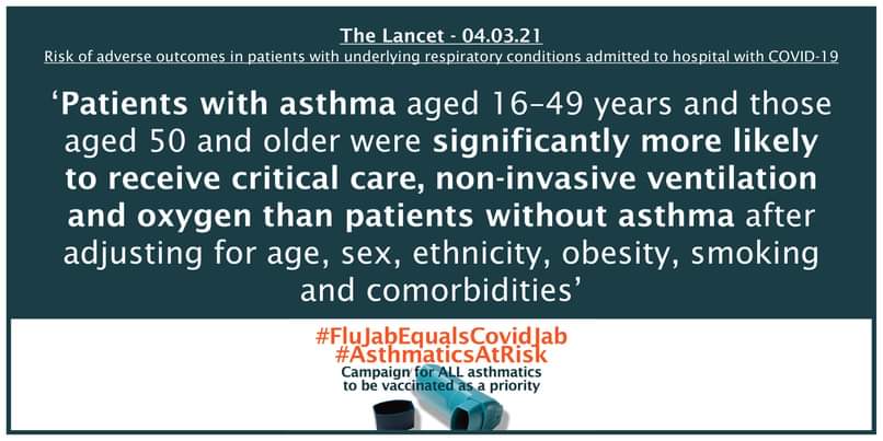 SteffanyMR's tweet photo. @JeaneF1MSP Please urgently reconsider the removal of most #AsthmaticsAtRisk from the Covid vaccine priority groups. Increasingly science supports our greater risk of severe Covid complications, like this from The Lancet this week. #FluJabEqualsCovidJab https://t.co/zpEL2FdWlJ