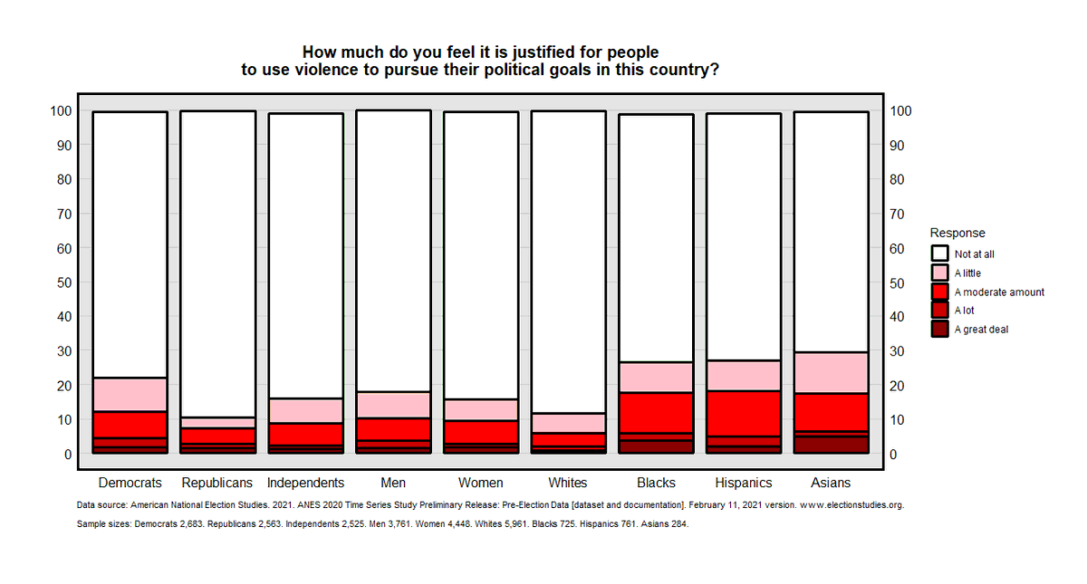 New post, using <a href="/electionstudies/">American National Election Studies (ANES)</a> data: Reported attitudes about how justified political violence is, disaggregated [ljzigerell.com/?p=8845]