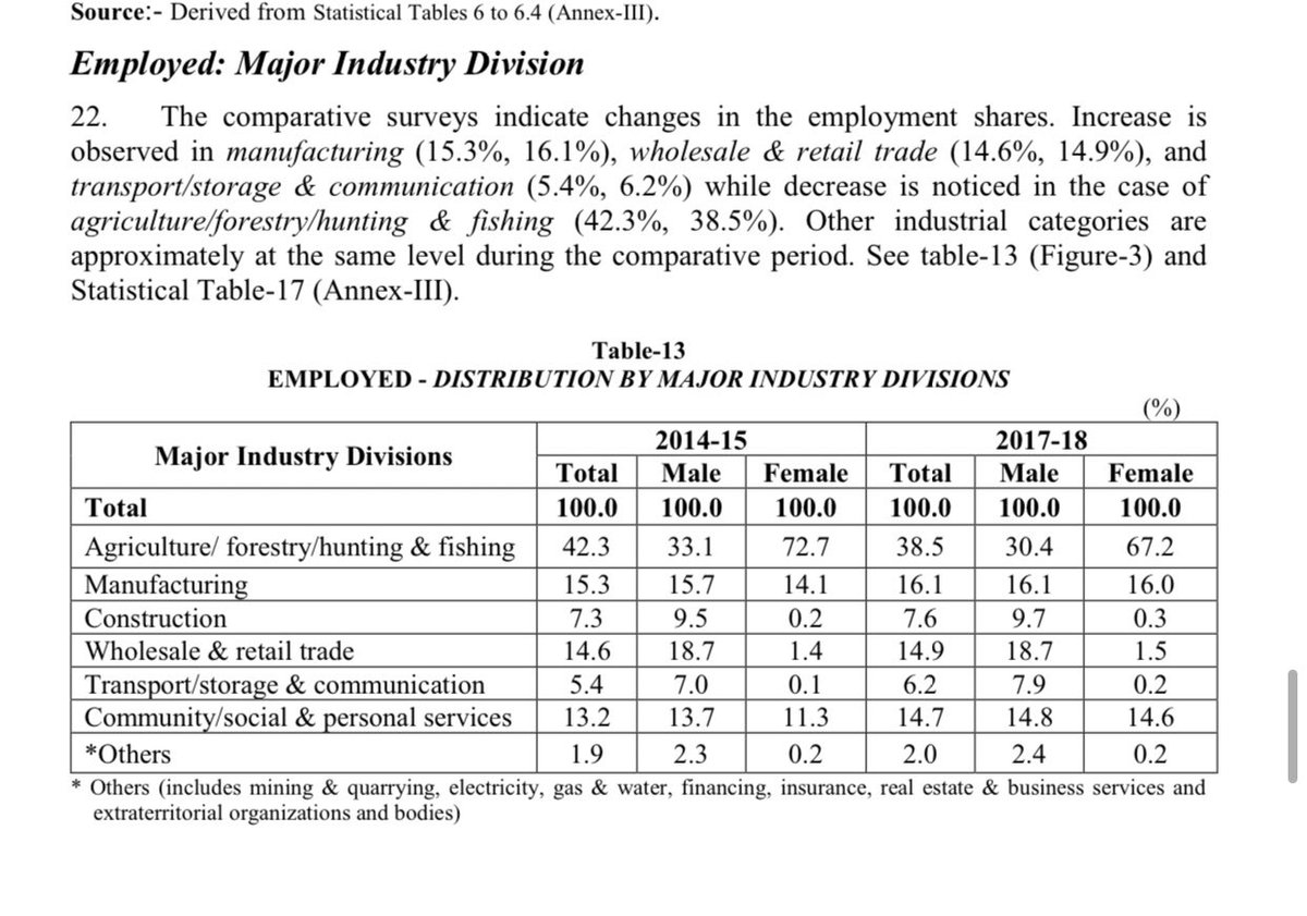 58/Even within employment,women are underrepresented as managers,technicians and sales workers while making 67% of those employed in agriculture/hunting/fishing aka *laborious* fields.