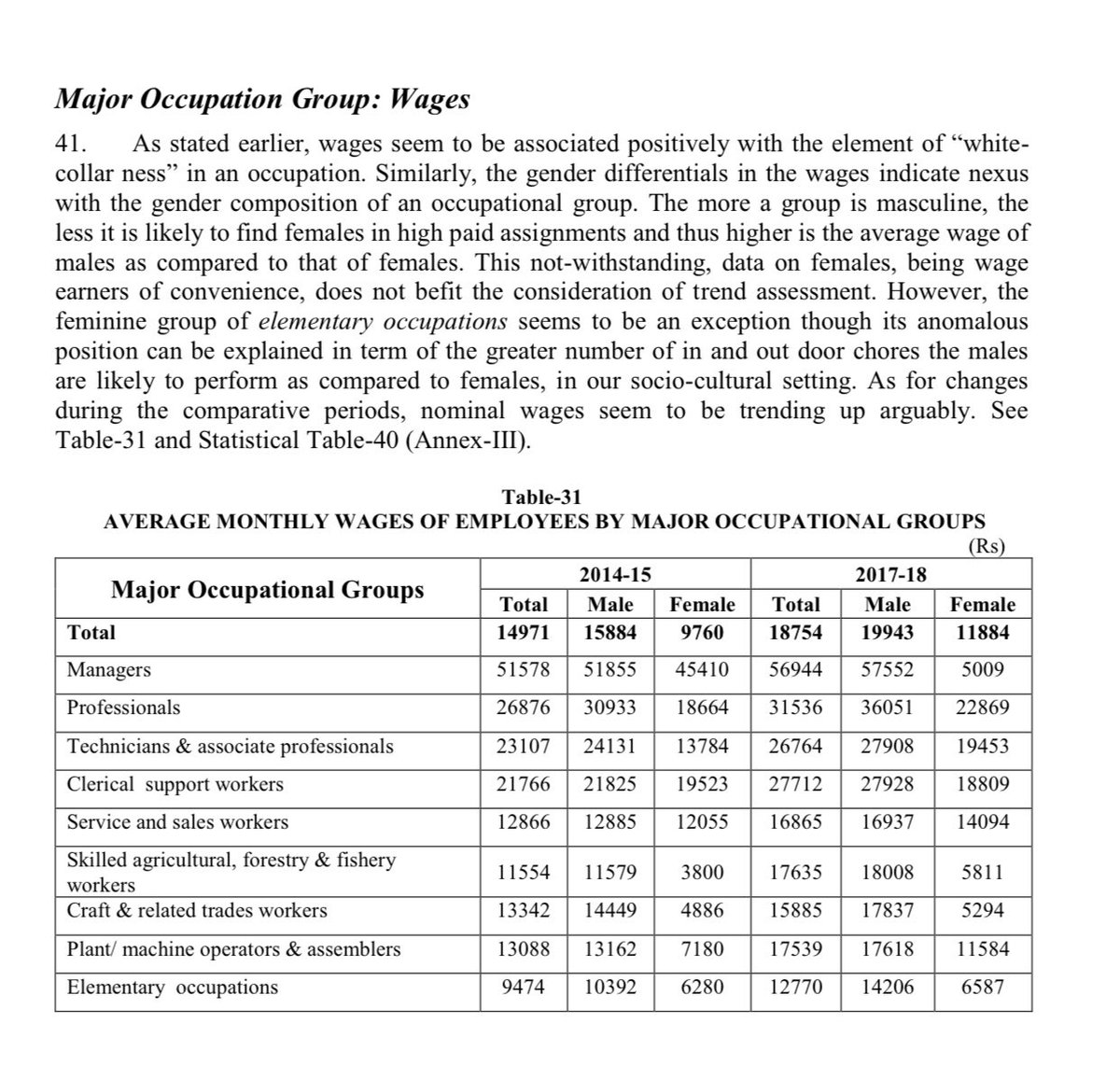 60/ The avg monthly wages of men are overwhelmingly greater than those of women,even in fields where there are more women.As managers,women only earn around 9% of what men earn.