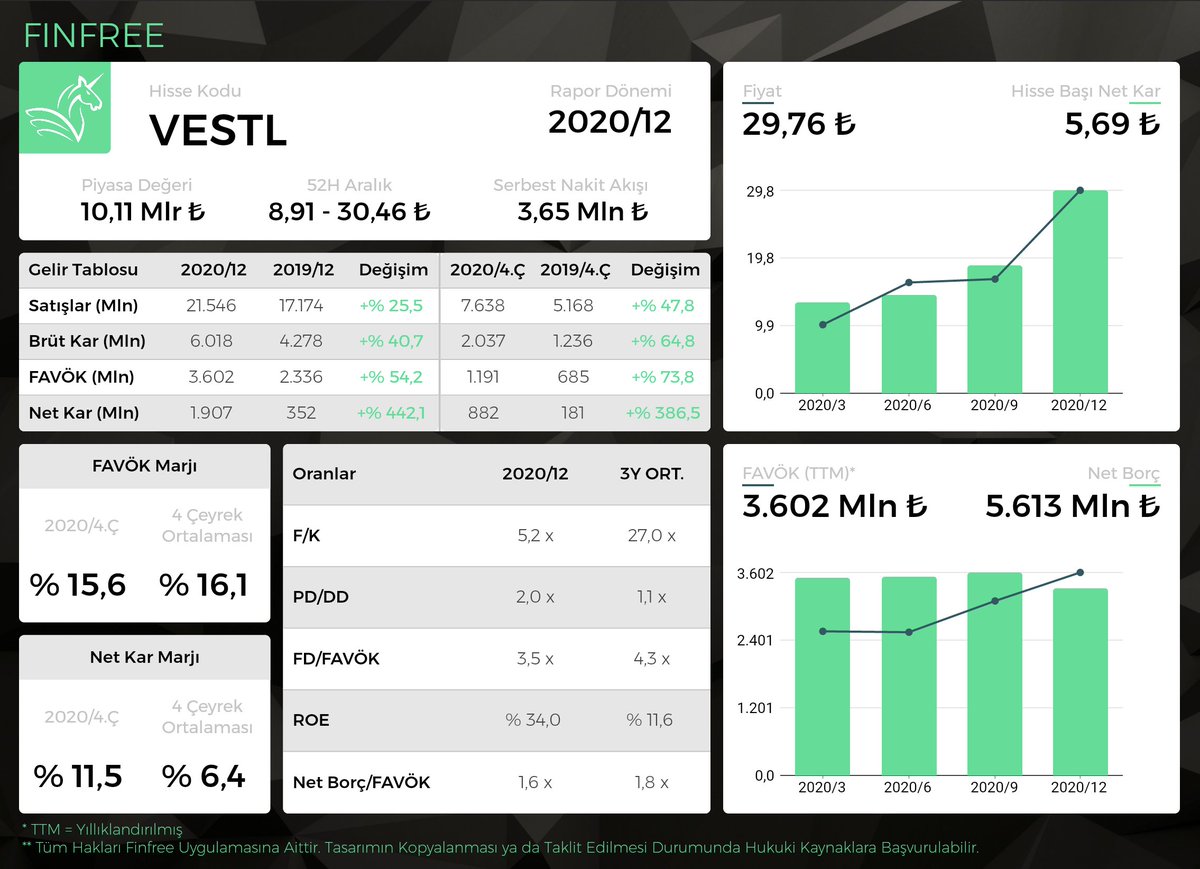 $VESTL 2020/12 Finansal Tabloları Açıklandı. 

Finfree Rapor Nasıl Okunur:
finfree.co/post-1/yeni-a%…

Temel Analiz Finfree Uygulamasında Tamamen Ücretsiz:
finfree.page.link/twitter