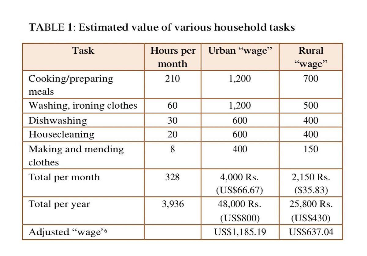 63/ The same study goes on to estimate an economic value for the monumental no of hrs of unpaid labour women do.Excluding looking after the ill,planning meals,tutoring children,women spend 328 hrs monthly on household chores,amounting to Rs 4000 roughly.