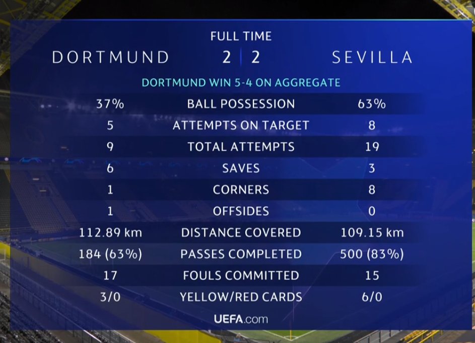 Losotros18's tweet photo. 🔝 Las estadísticas del 2-2 #BVBSevillaFC 

#UCL https://t.co/R5DiLXQgqH