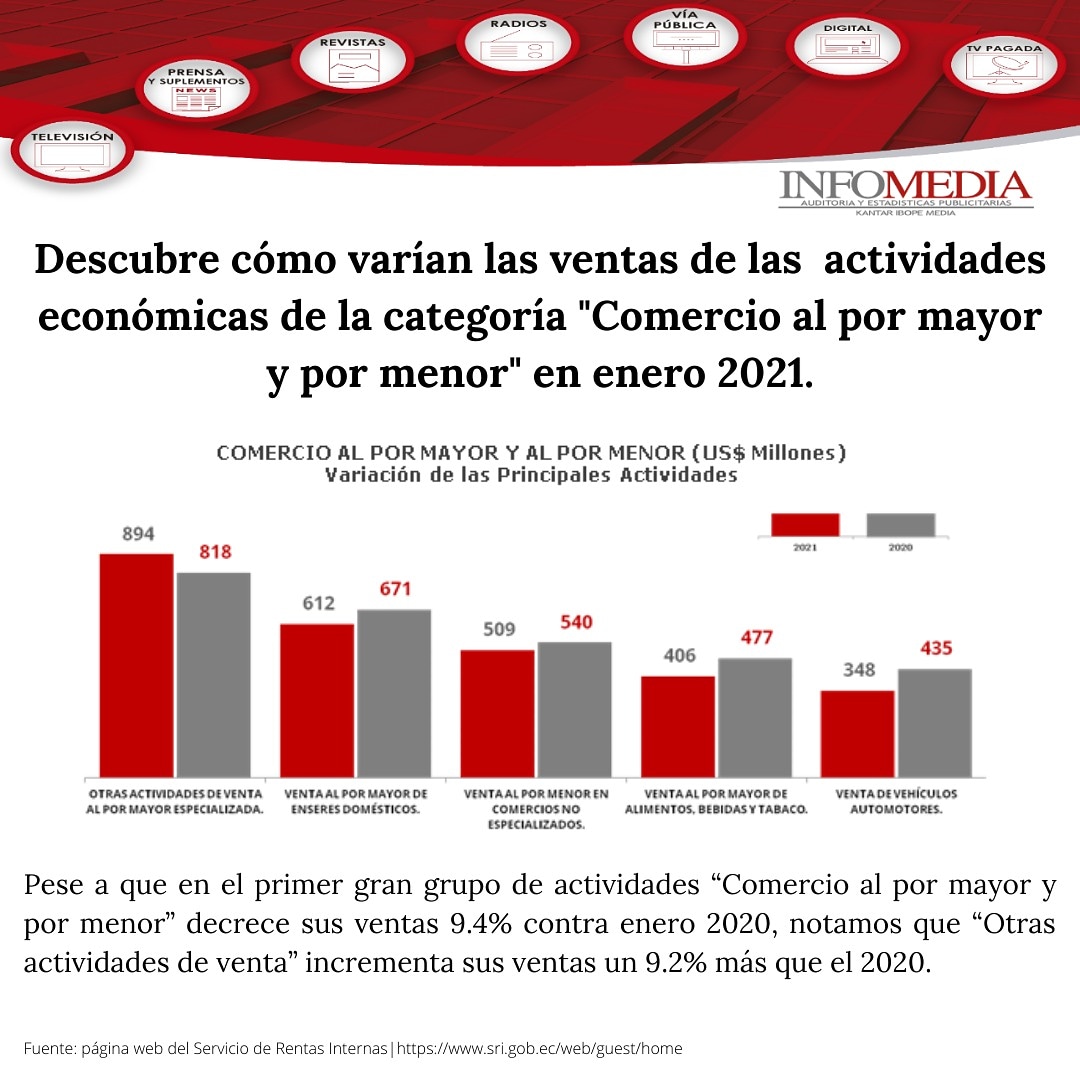 InfomediaEC's tweet image. Conoce la variación de ventas de cada actividad económica de "Comercio al por mayor por menor" entre enero 2020 y enero 2021.