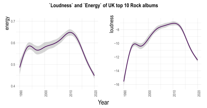 PickyBastards's tweet photo. Our resident scientist @sciencematt grew up listening to rock music.

This week, he's looking at the state of the genre in the way he knows best - with some serious graph action:

https://t.co/Rq7aCXC81t https://t.co/w29VjixZH3