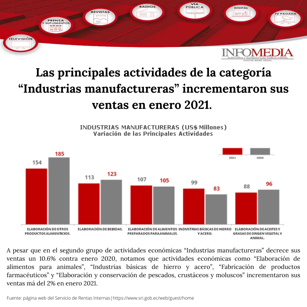 InfomediaEC's tweet image. Te contamos cuánto incrementaron en enero 2021 las ventas del grupo de actividades económicas "Industrias Manufactureras"