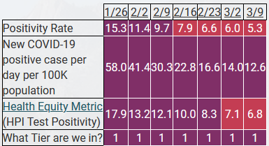 corinhoggard's tweet photo. Fresno County is still in the purple tier today because the new case rate is not decreasing very quickly lately.
Health officer Dr. Rais Vohra doesn't seem to want to blame it on businesses open in violation of restrictions, possibly because businesses *not* violating are rarer. https://t.co/MeWQEBGfnC