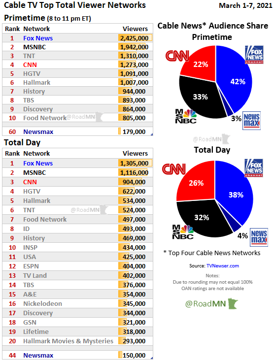 Fox News Ratings Trend MAILCROT