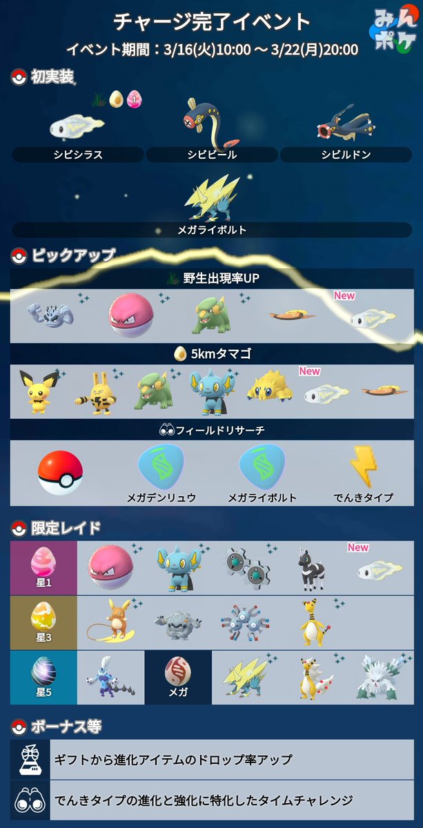 ポケモンgo攻略 みんポケ 在 Twitter 上 チャージ完了イベントの詳細が発表されました 開催期間 3月16日 火 10 00 3月22日 月 22 00 開催内容 メガライボルト シビシラスが初実装 ギフトから進化アイテムのドロップ率アップ タイムチャレンジ など T