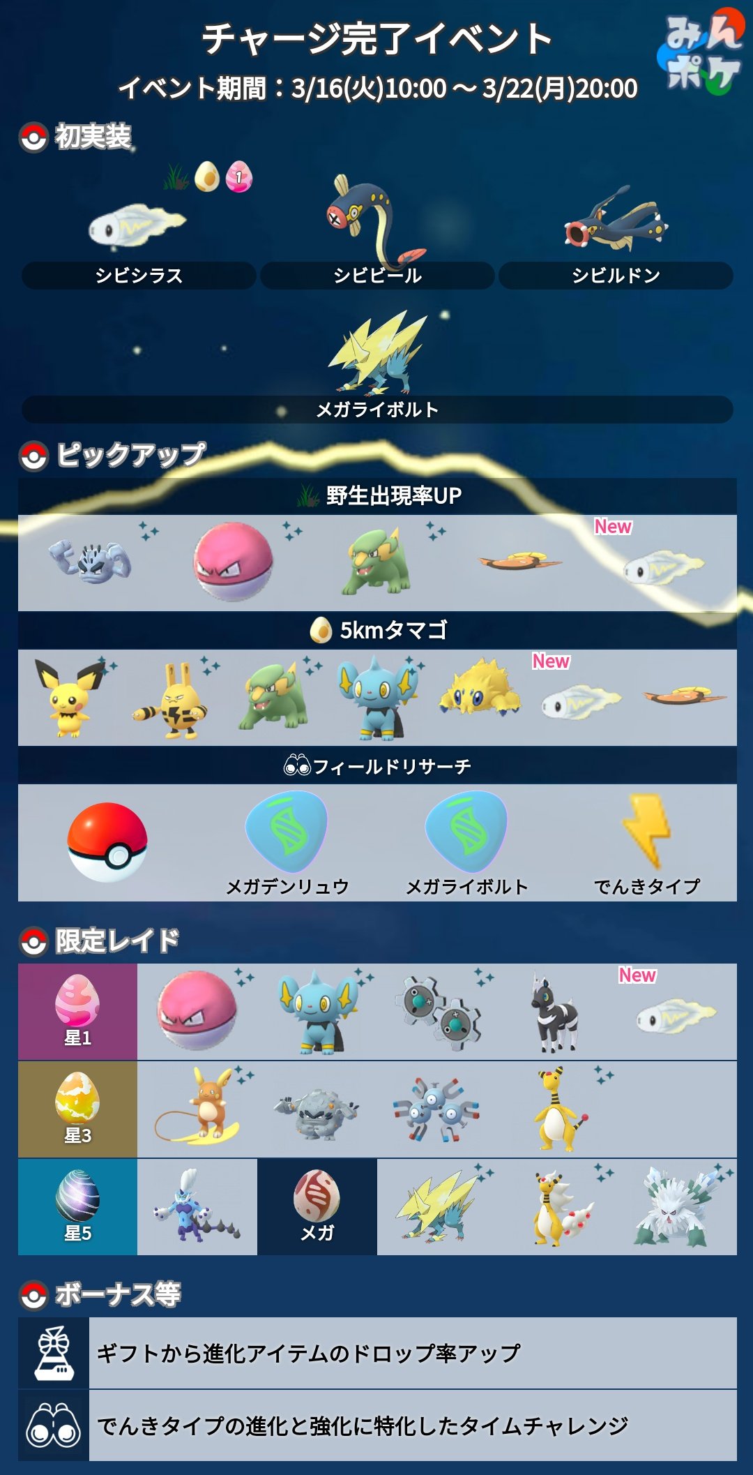 ポケモンgo攻略 みんポケ チャージ完了イベントの詳細が発表されました 開催期間 3月16日 火 10 00 3月22日 月 22 00 開催内容 メガライボルト シビシラスが初実装 ギフトから進化アイテムのドロップ率アップ タイムチャレンジ など T Co