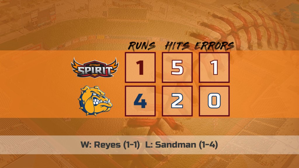 OUAZSpirit's tweet photo. FINAL SCORE (7)

@jccbulldogs - 4
@OUAZBSB - 1

SPIRIT LEADERS 
Griffin: 1-3, 2B, R
Reese: 1-2
Sandman: 5.2 IP, H, ER, 9K

#WeAreOUAZ #OUAZbaseball https://t.co/5tOtszPTQb
