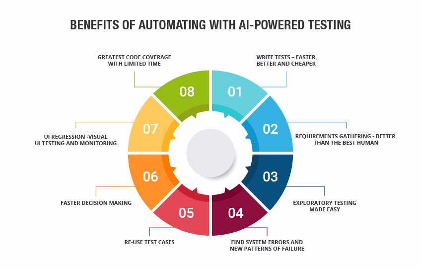 thinksysinc's tweet photo. #Infographic Perks of using AI in all perspectives of testing.

#testing #AI #ArtificialIntelligence #IoT #blockchain #development 

cc: @antgrasso @MikeQuindazzi @Ronald_vanLoon @lindagrass0 @IIoT_World @mvollmer1 @evankirstel https://t.co/0u5riXEPQO