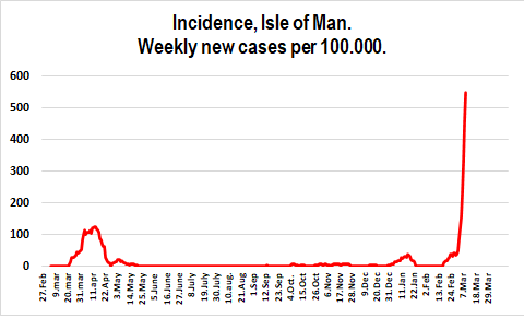 RgenGoul's tweet photo. Medierne bragte sidst i februar reportager fra det genåbnede og helt restriktionsfri Isle of Man (https://t.co/rT3opsxngp). Festen blev desværre kort. Isle of Man røg i ny lockdown onsdag d. 4. marts. https://t.co/Df9qHyr1bI