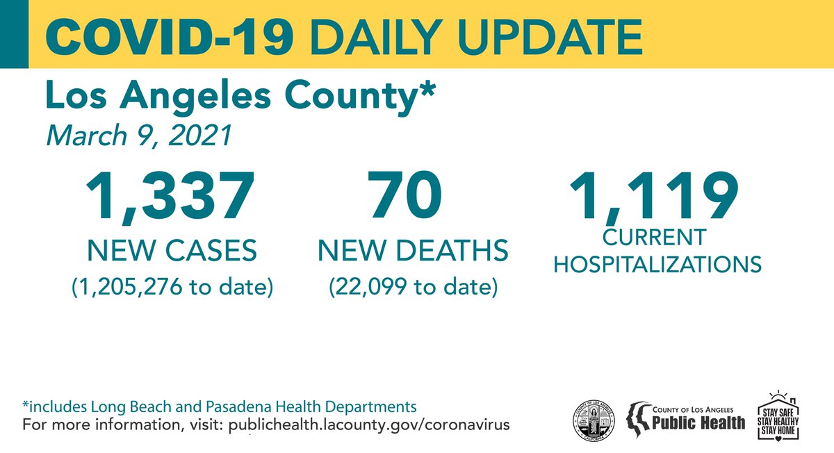 lapublichealth's tweet photo. COVID-19 Daily Update:
March 9, 2021
New Cases: 1,337 (1,205,276 to date)
New Deaths: 70 (22,099 to date)
Current Hospitalizations: 1,119 https://t.co/utWdtViB20