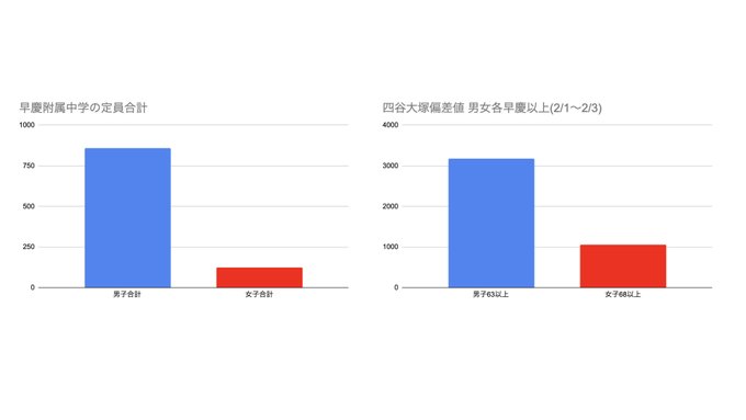 中学受験 附属の学費とか偏差値とか定員とか男女比とか いろいろと思うところはあるよ Smile 中学受験
