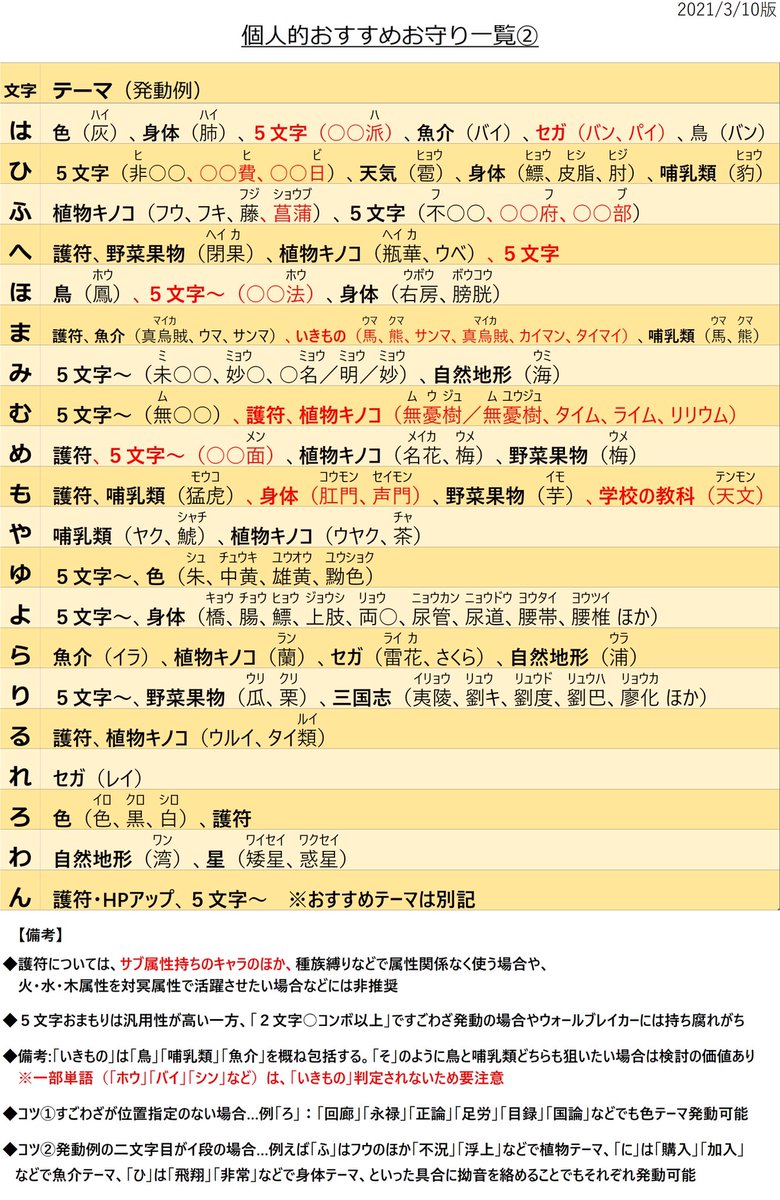 Ksk コトダマー 不屈の狂気 文字別おすすめおまもり一覧 全体的に少し見直しました 赤字箇所が1月にアップしたものからの変更箇所です 特に も は もん が単位通貨である点を考慮しました 初心者の方の参考になれば幸いです