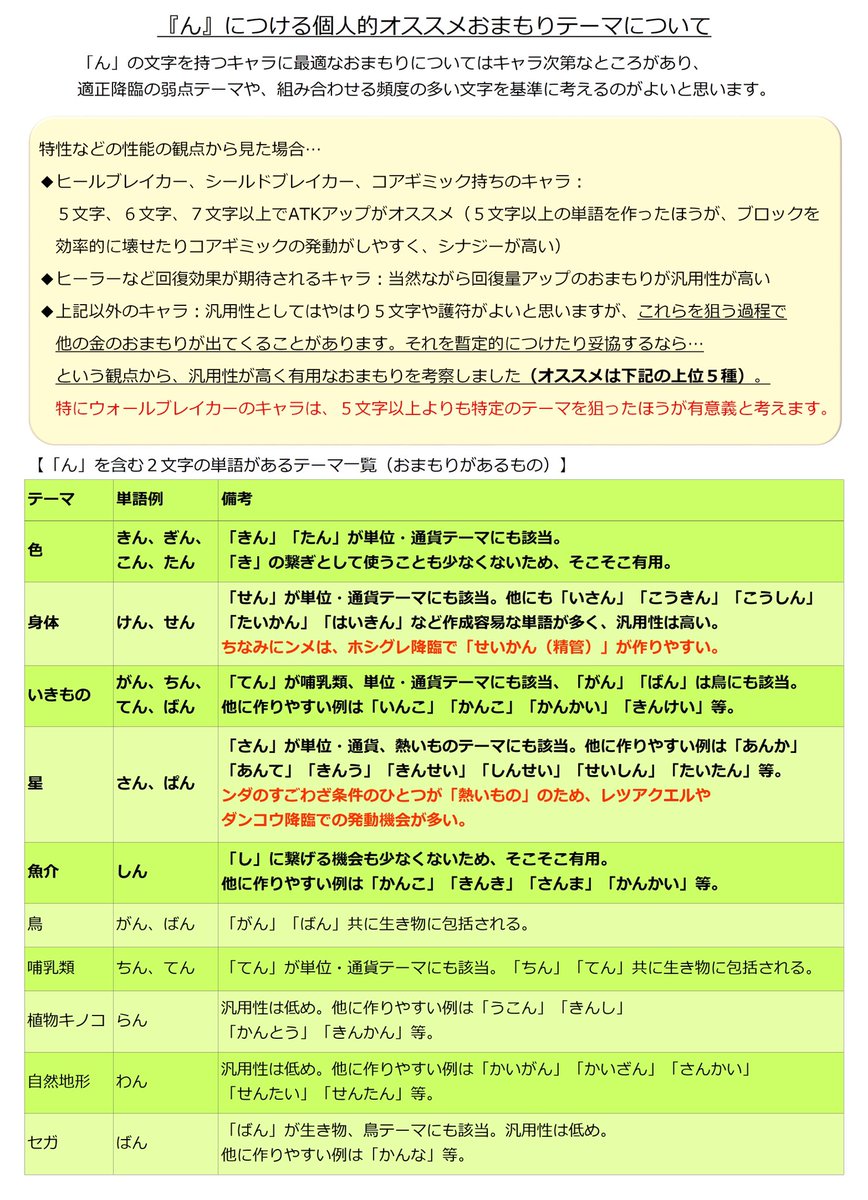 Ksk コトダマー 不屈の狂気 文字別おすすめおまもり一覧 全体的に少し見直しました 赤字箇所が1月にアップしたものからの変更箇所です 特に も は もん が単位通貨である点を考慮しました 初心者の方の参考になれば幸いです