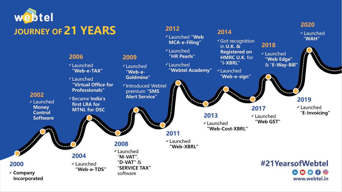 webteldotin's tweet photo. 🔹Product Journey of Webtel since 2000 🔹 

👉 To know more about Webtel products, visit >> https://t.co/FZzxzZywLy
.
.
#GST #GSTsoftware #TaxFilingSoftware #TDS #TDSFiling #BrandJourney #21YearsofWebtel #Webtel https://t.co/YTXajsSj8P